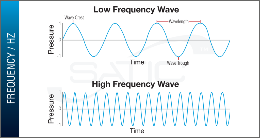 Satic oscillation graphs comparing low versus high frequency wave from Hertz (Hz)