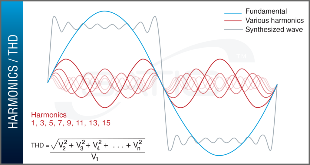 Satic electromagnetic fields (EMF) graph of harmonics/THD at different volts (V/m).