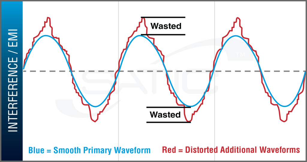 Satic oscillation graph of distorted versus smooth waveform from eletromagnetic interference (EMI)