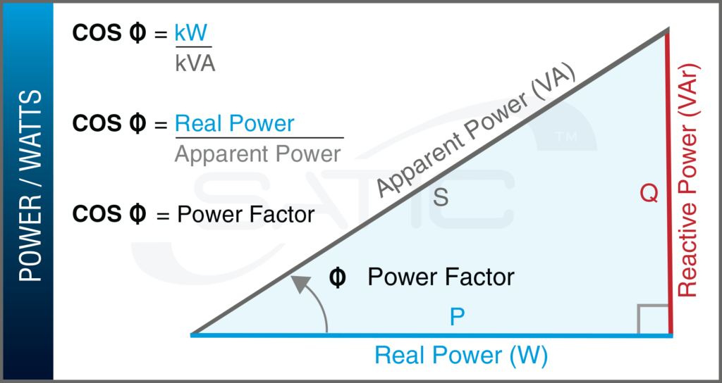 Right angle triangle measuring cosine for real power of power/watts from Satic technology